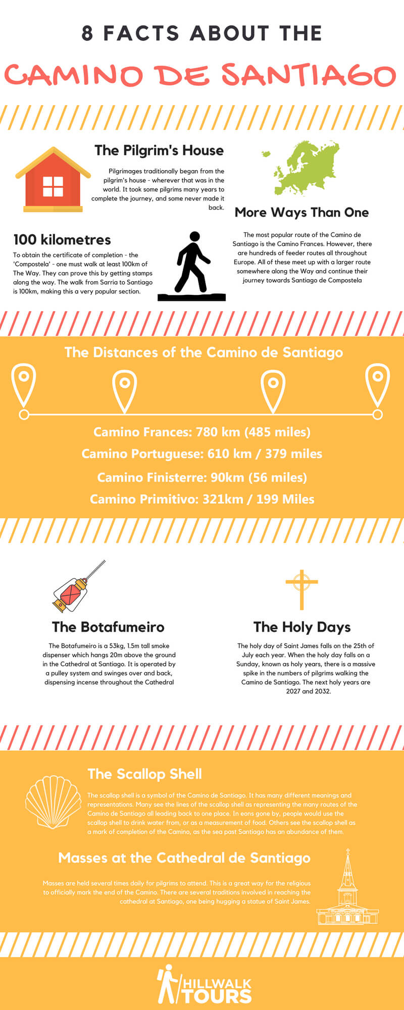Infographic: 8 facts about the Camino de Santiago, covering pilgrim traditions, route distances, the Botafumeiro, Holy Years, and the scallop shell symbol - Hillwalk Tours