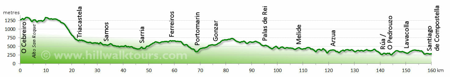 Elevation Profile Camino Frances