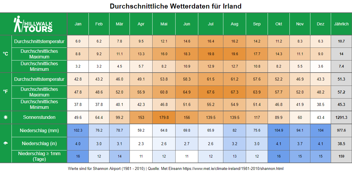 Weather Ireland