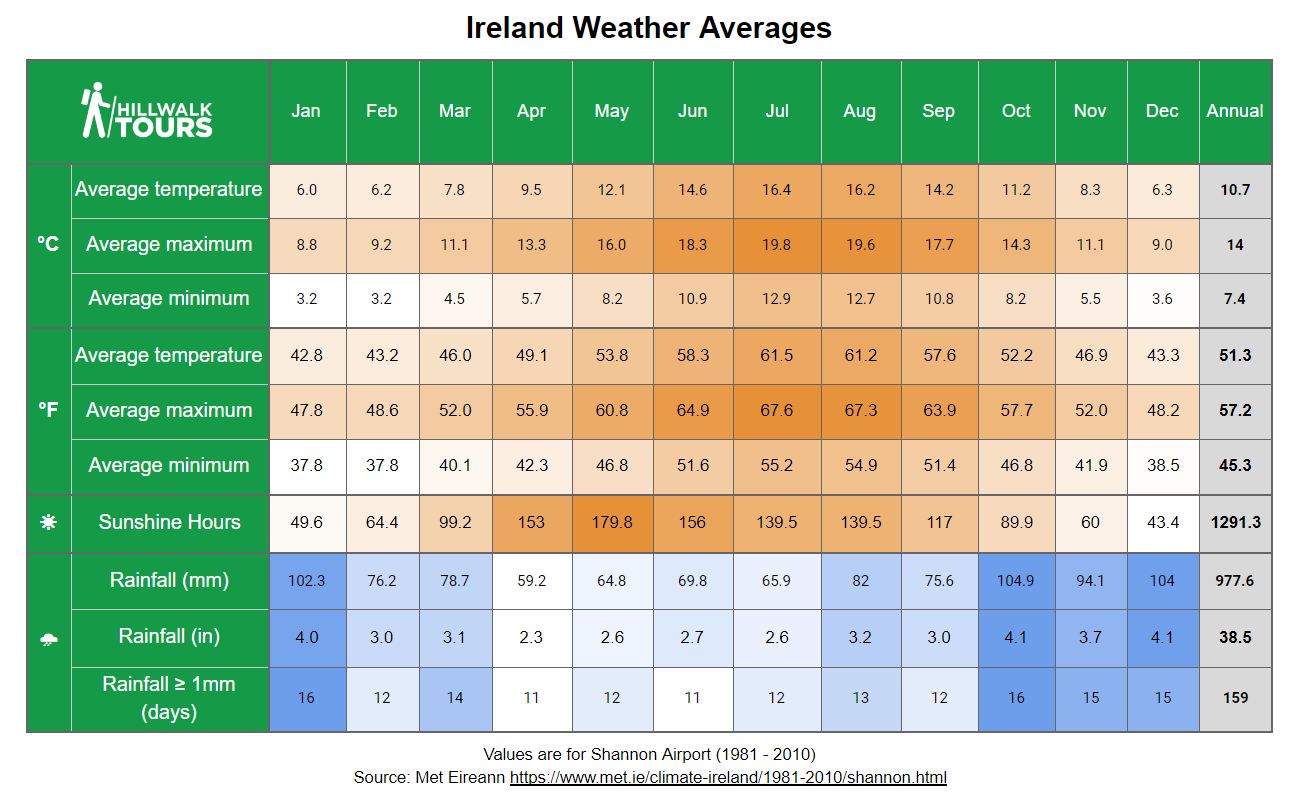 ireland weather averages