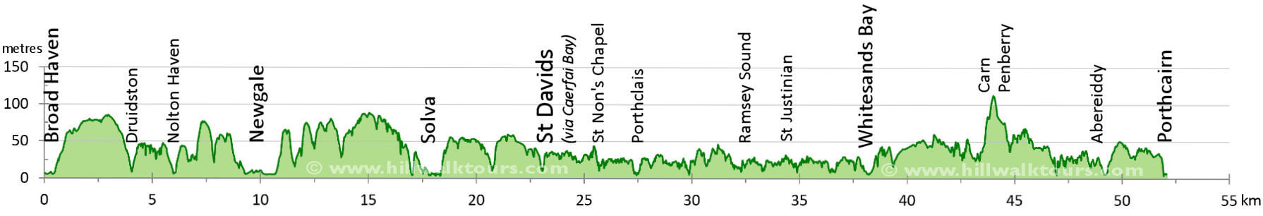 Pembrokeshire Coast Path Northen Section Elevation Profile