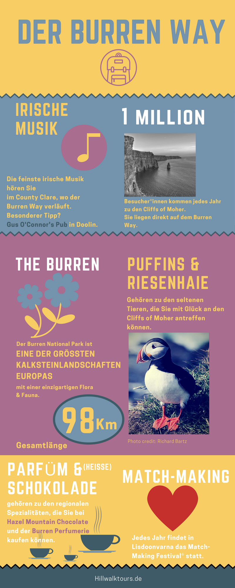 Der Burren Way - Infografik