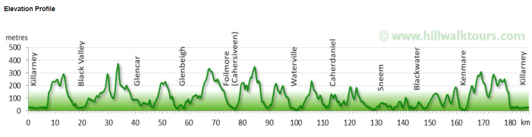 Kerry Way Elevation Profile