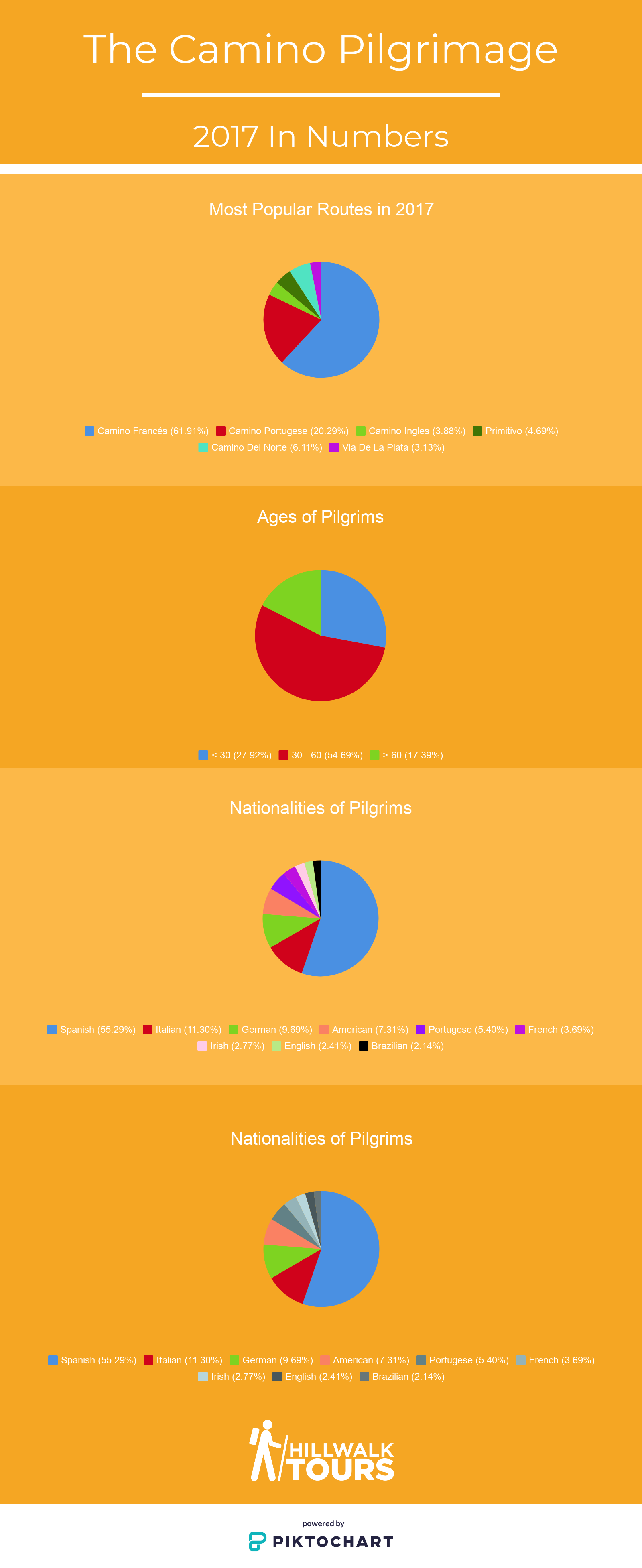 Infographic breaking down the Camino pilgrims by numbers
